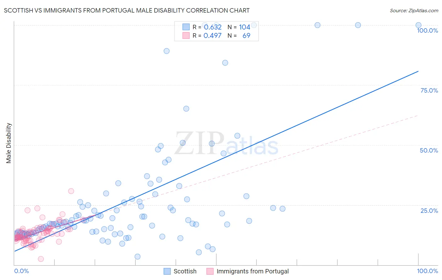 Scottish vs Immigrants from Portugal Male Disability
