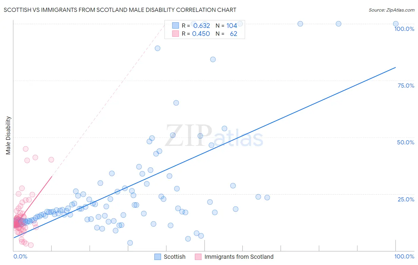 Scottish vs Immigrants from Scotland Male Disability