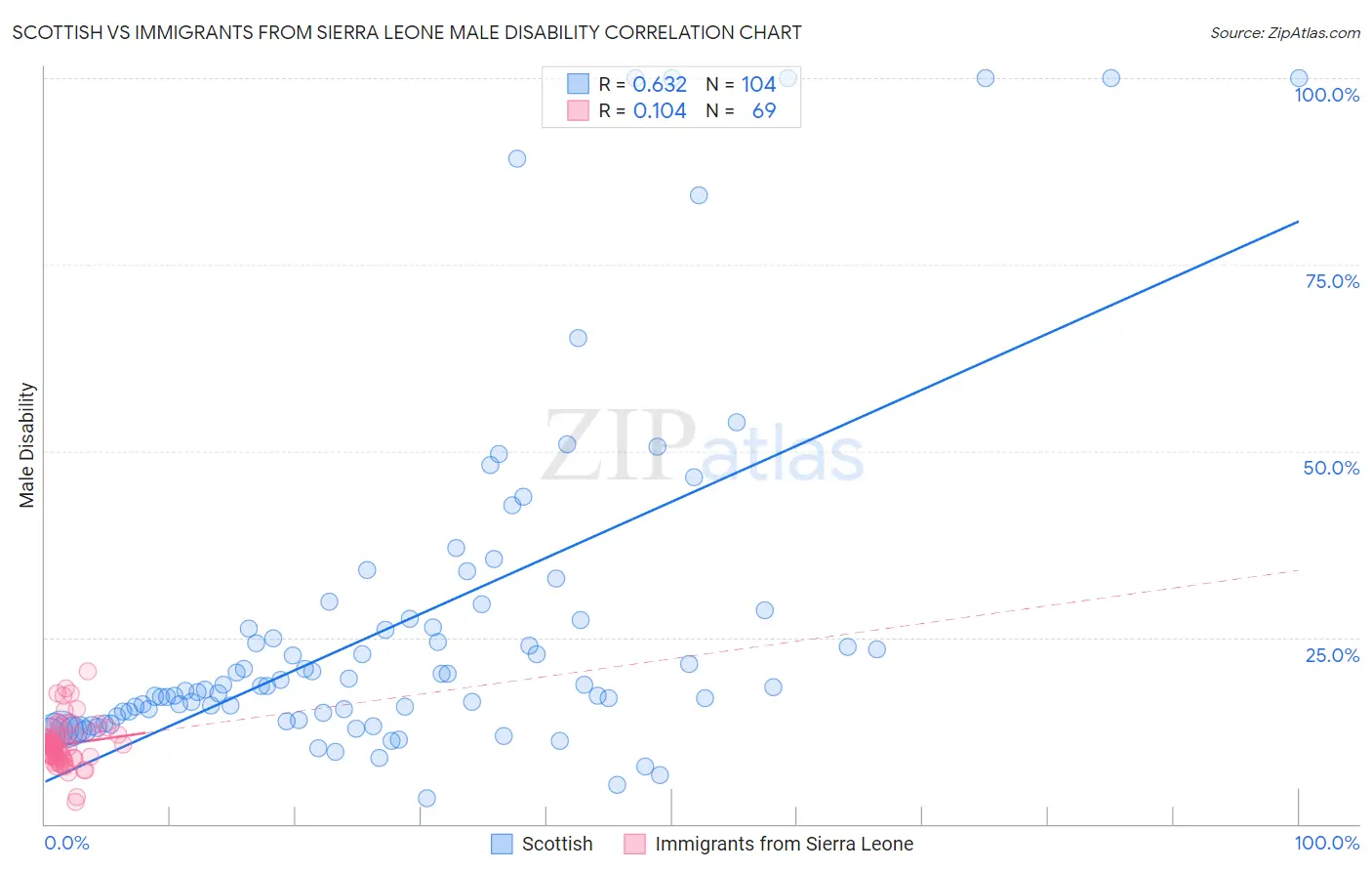 Scottish vs Immigrants from Sierra Leone Male Disability
