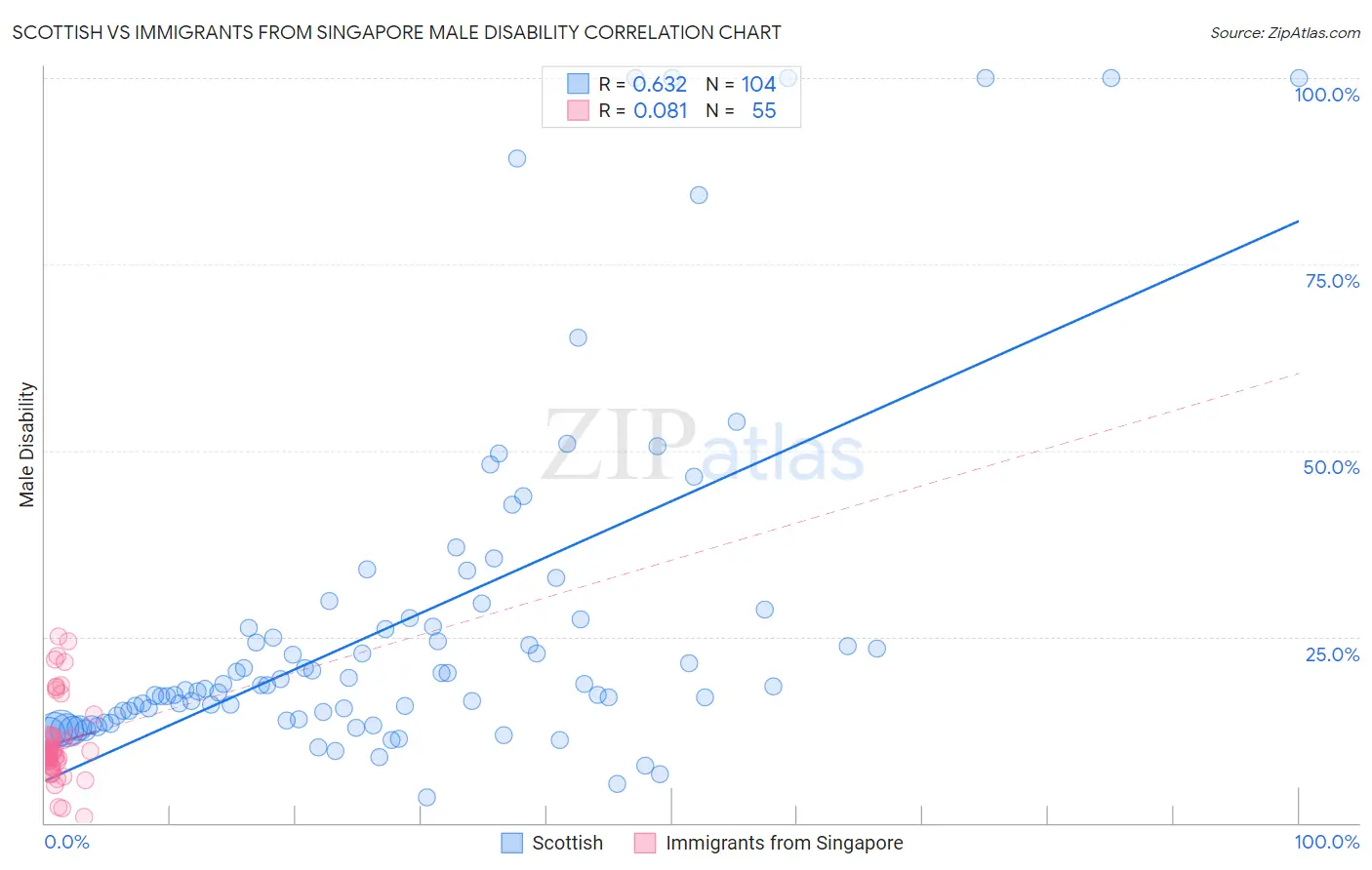 Scottish vs Immigrants from Singapore Male Disability
