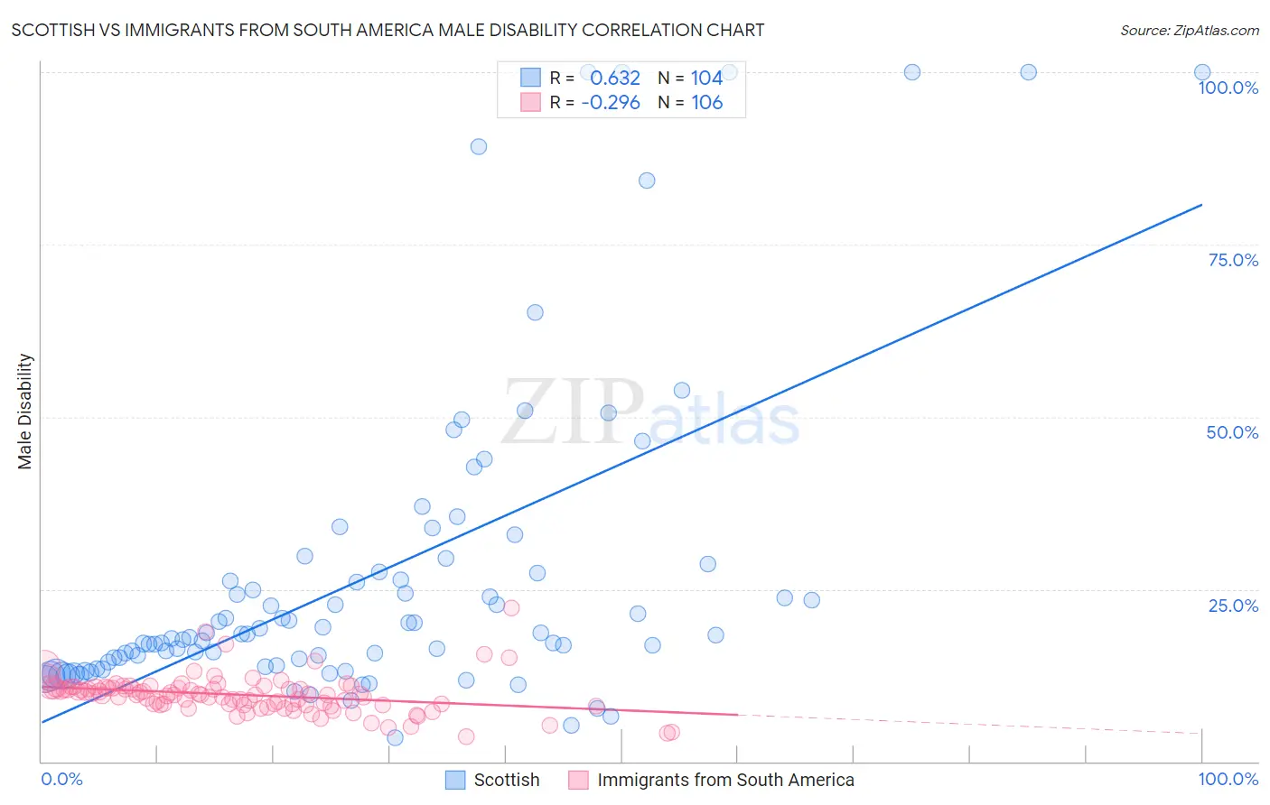 Scottish vs Immigrants from South America Male Disability