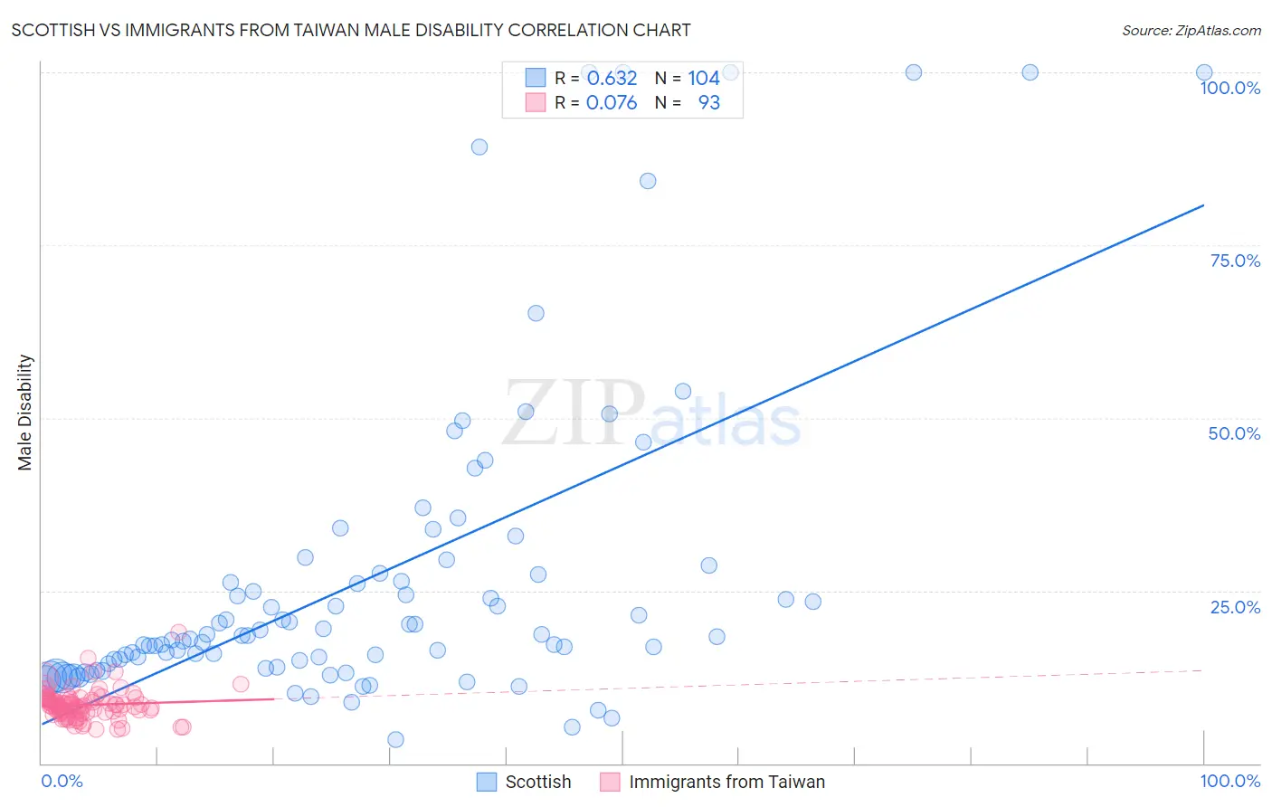 Scottish vs Immigrants from Taiwan Male Disability