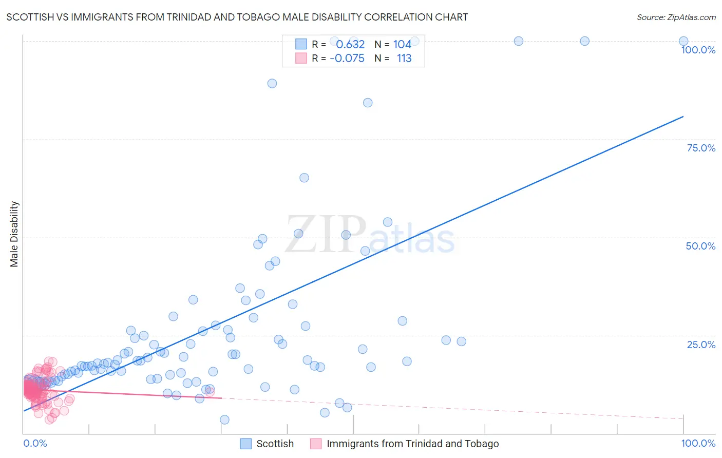 Scottish vs Immigrants from Trinidad and Tobago Male Disability