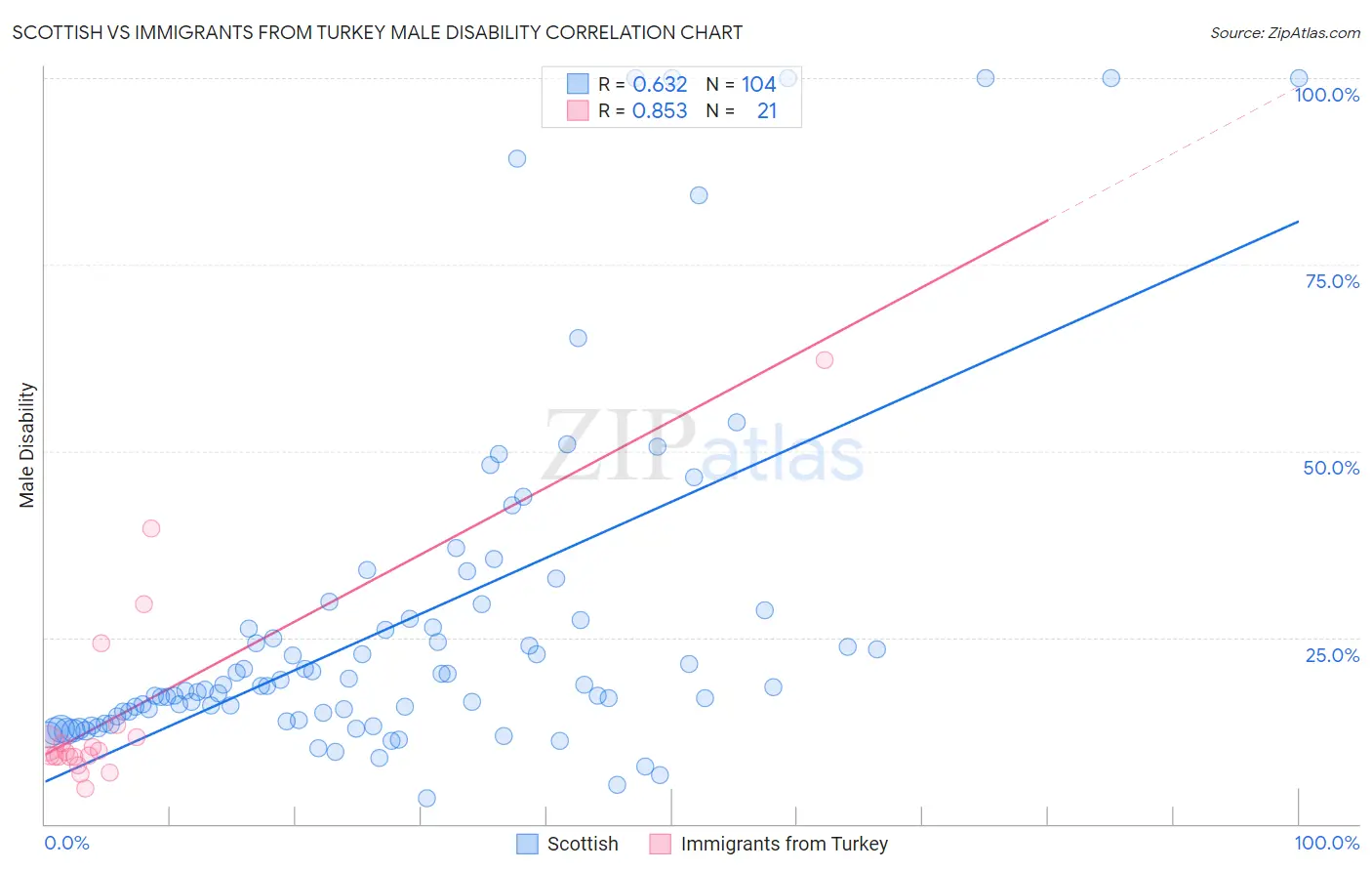Scottish vs Immigrants from Turkey Male Disability