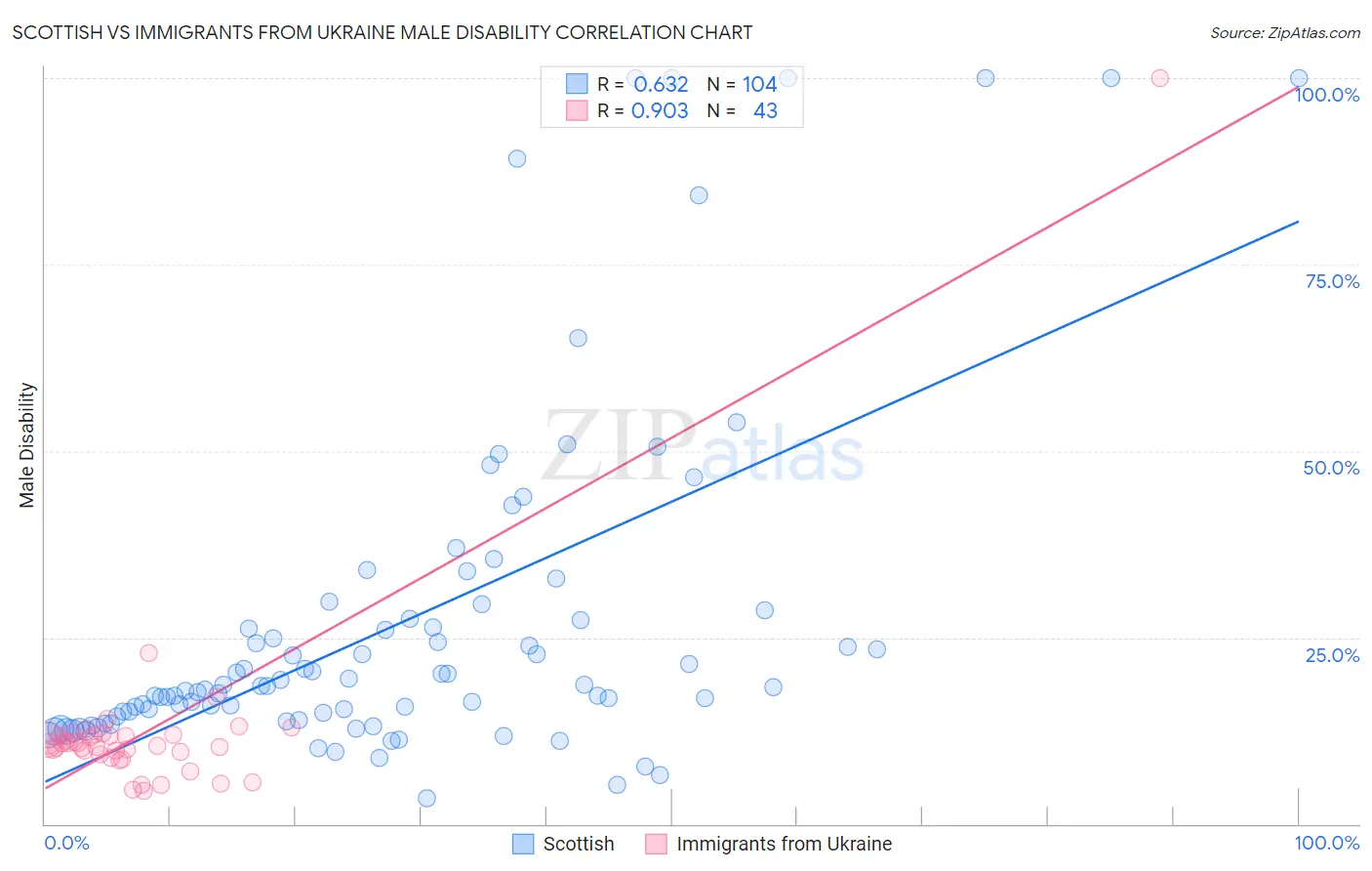 Scottish vs Immigrants from Ukraine Male Disability