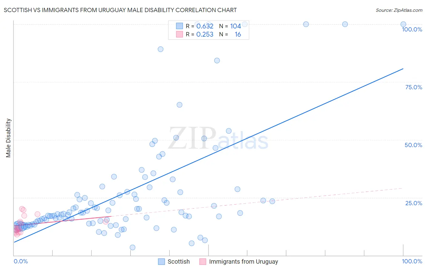 Scottish vs Immigrants from Uruguay Male Disability