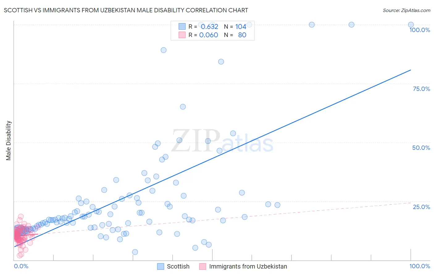 Scottish vs Immigrants from Uzbekistan Male Disability