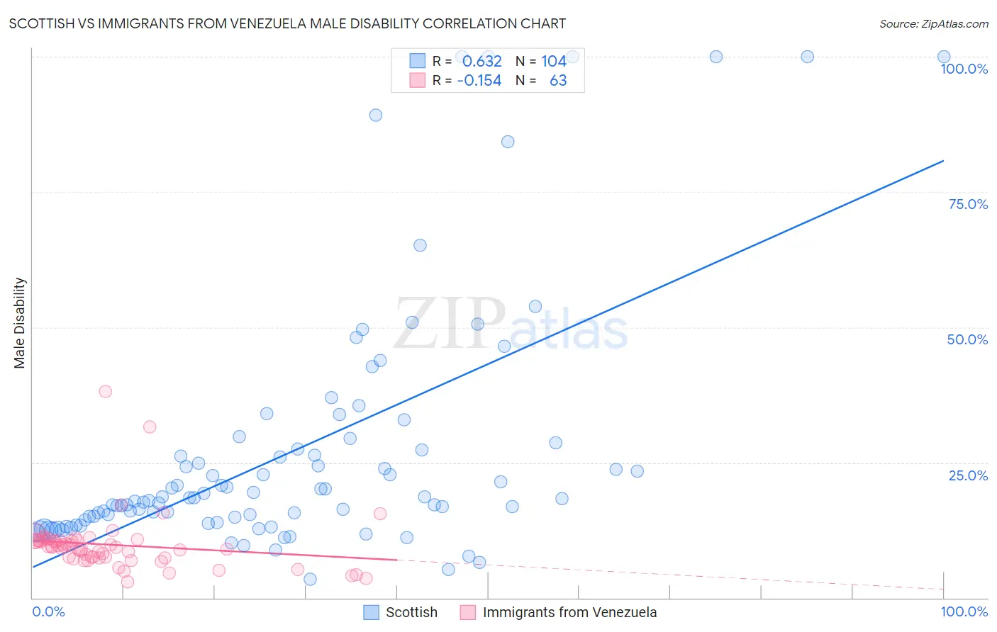 Scottish vs Immigrants from Venezuela Male Disability