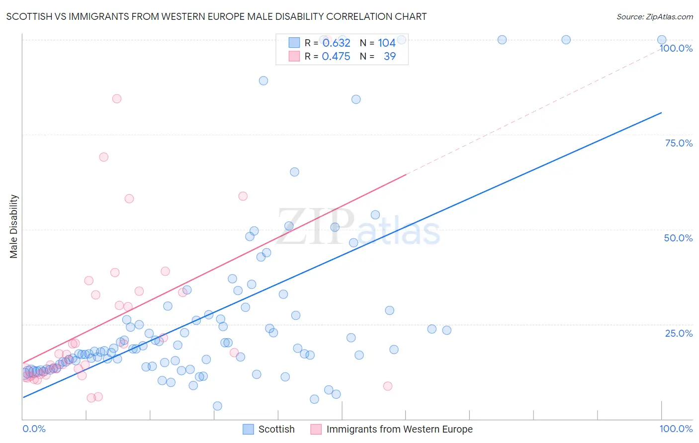 Scottish vs Immigrants from Western Europe Male Disability