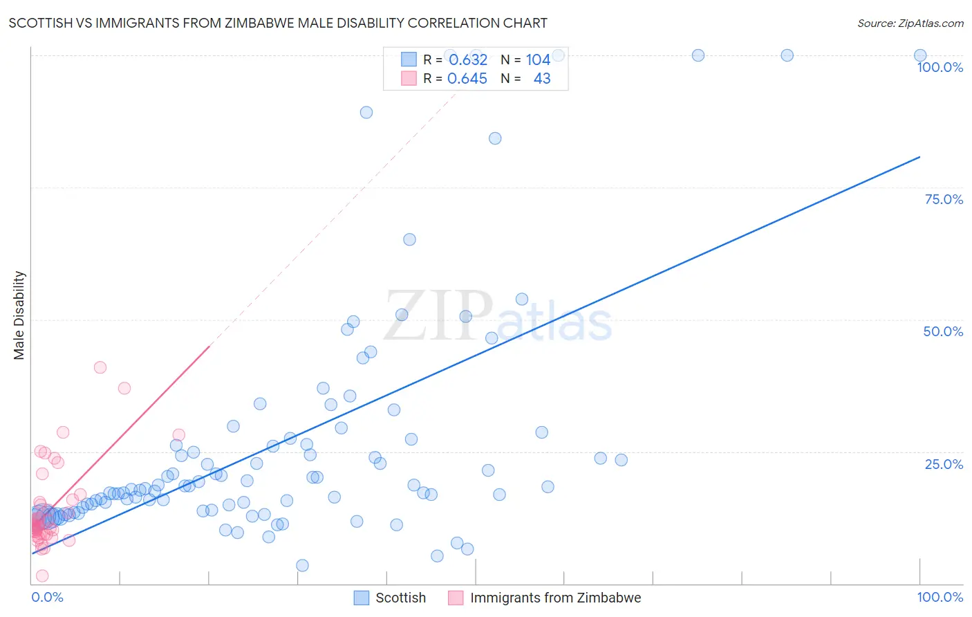 Scottish vs Immigrants from Zimbabwe Male Disability