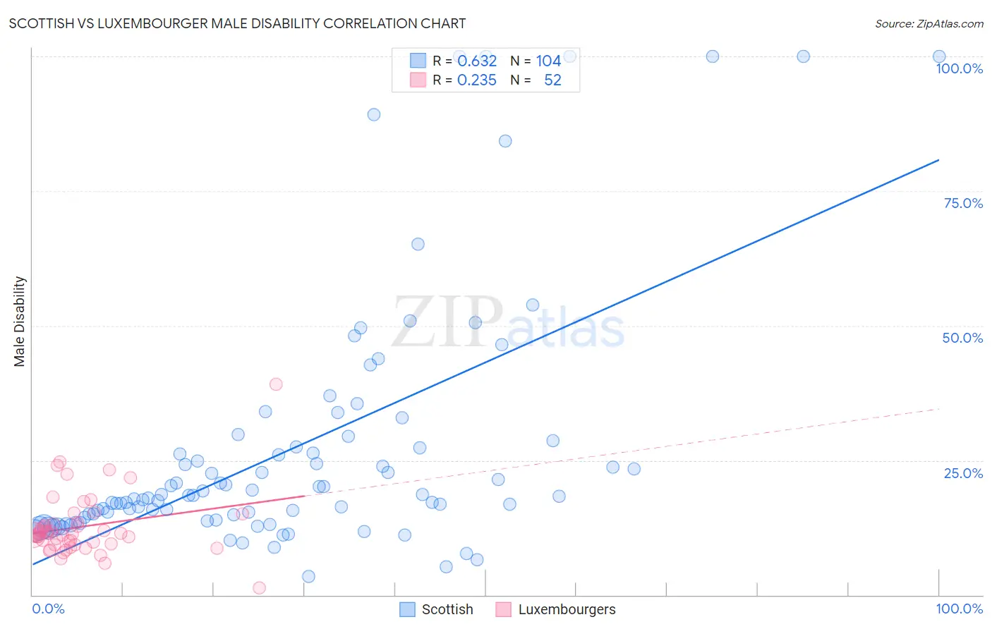 Scottish vs Luxembourger Male Disability