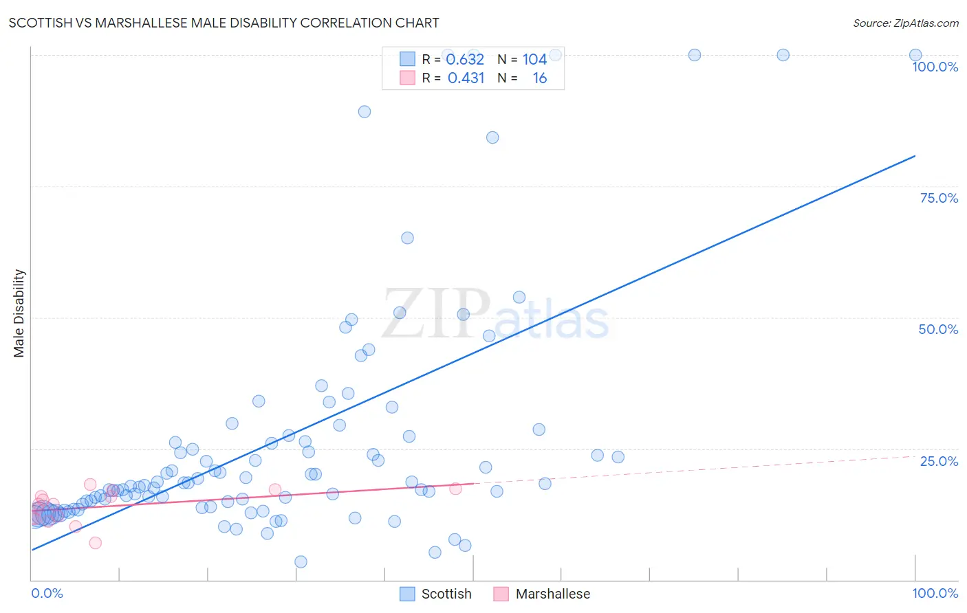 Scottish vs Marshallese Male Disability