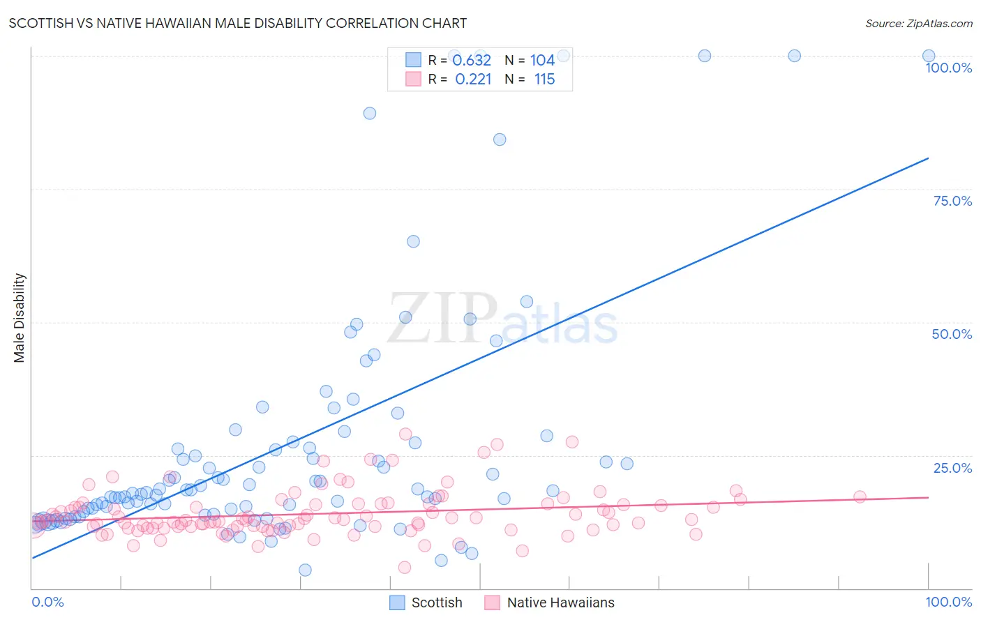 Scottish vs Native Hawaiian Male Disability