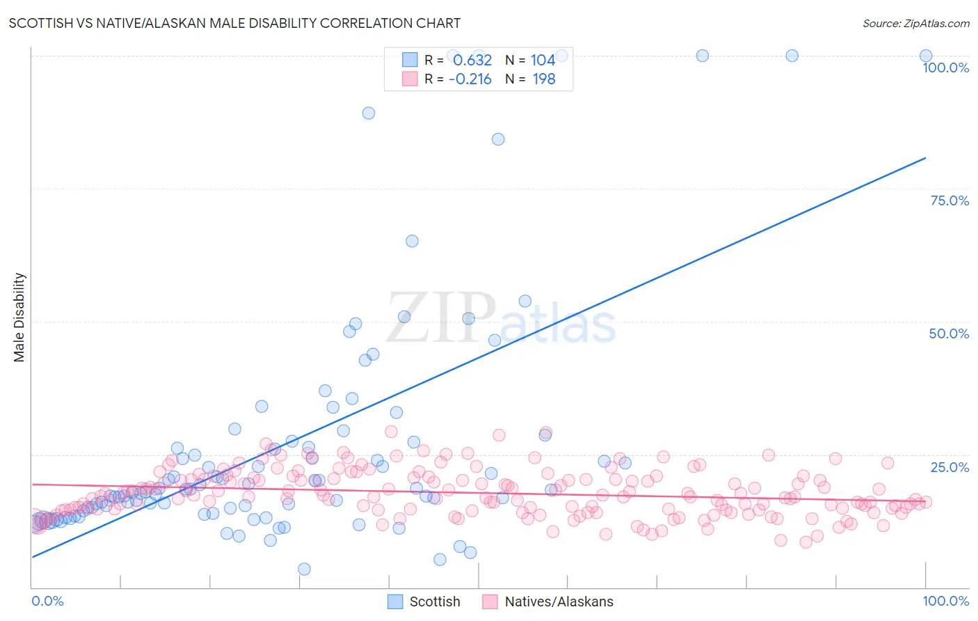 Scottish vs Native/Alaskan Male Disability