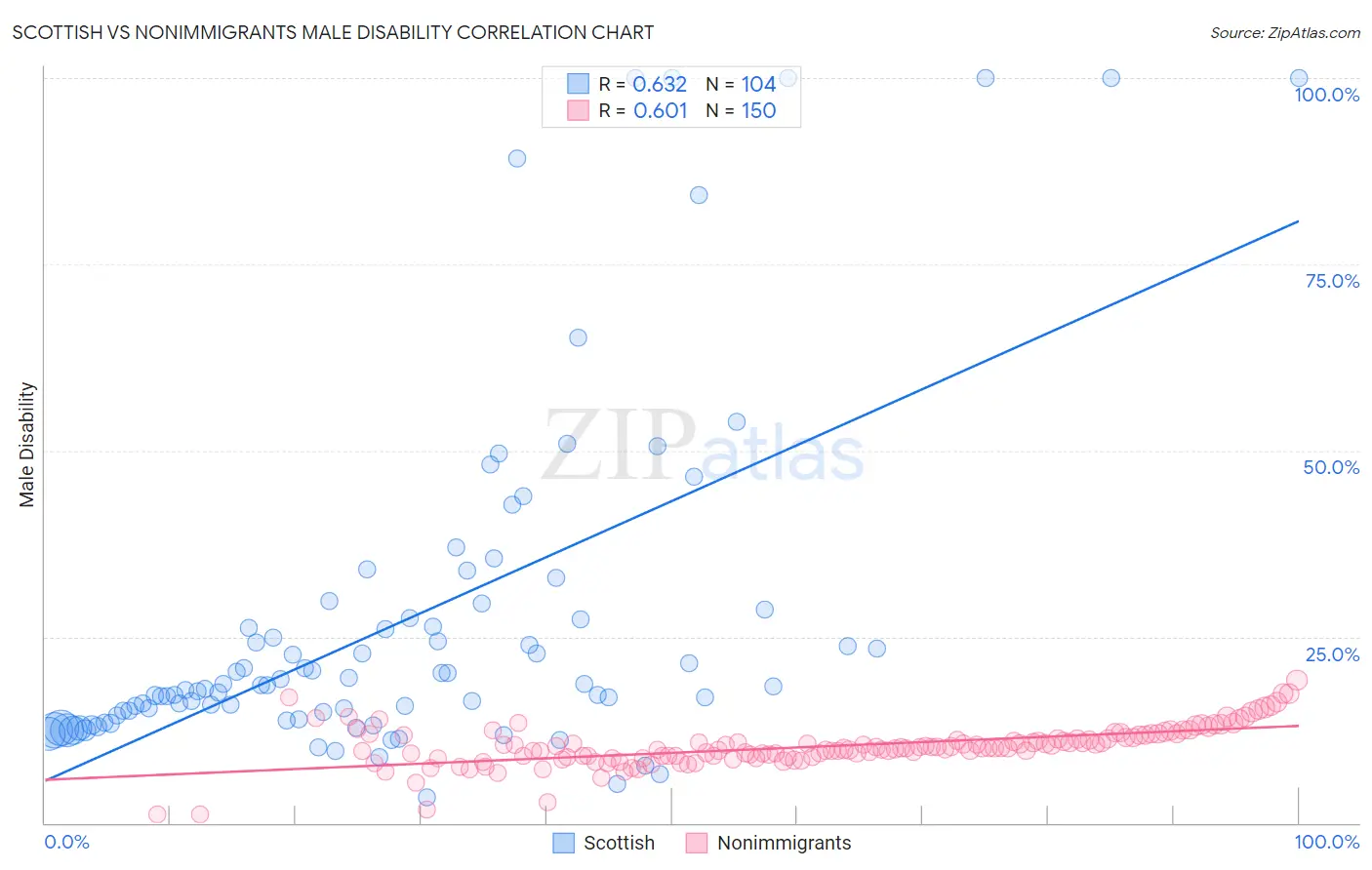 Scottish vs Nonimmigrants Male Disability
