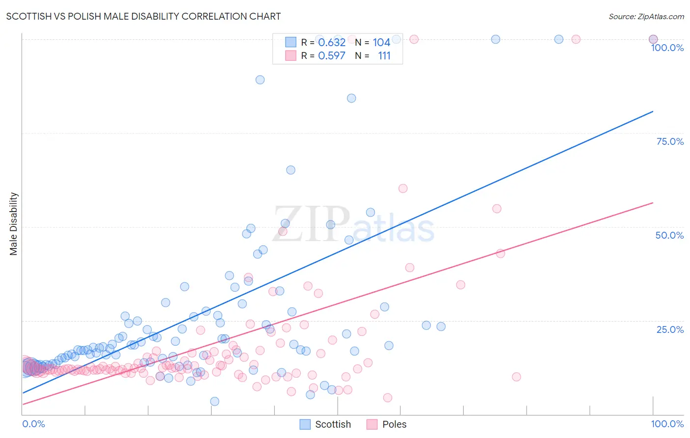 Scottish vs Polish Male Disability