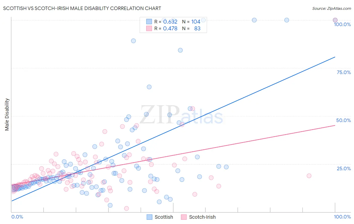 Scottish vs Scotch-Irish Male Disability