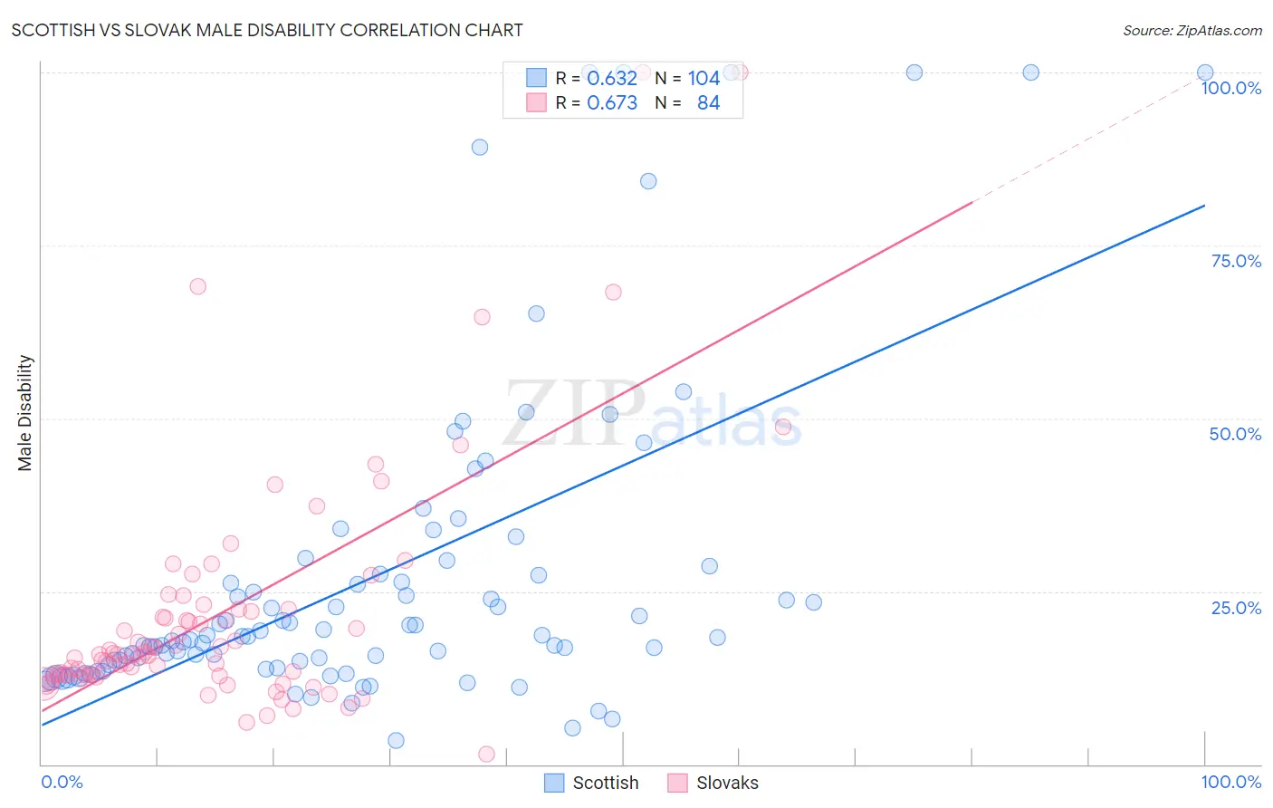 Scottish vs Slovak Male Disability