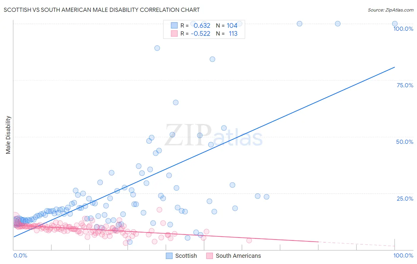 Scottish vs South American Male Disability