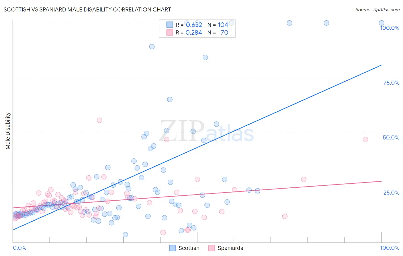 Scottish vs Spaniard Male Disability