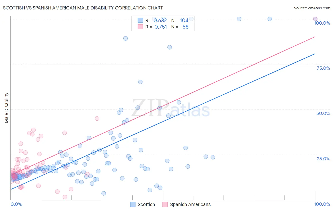 Scottish vs Spanish American Male Disability