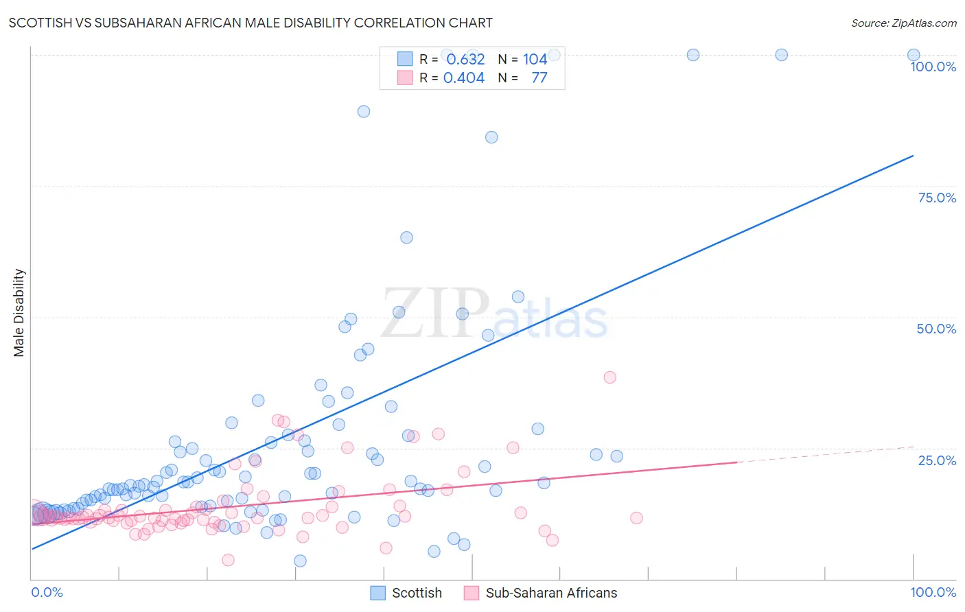 Scottish vs Subsaharan African Male Disability