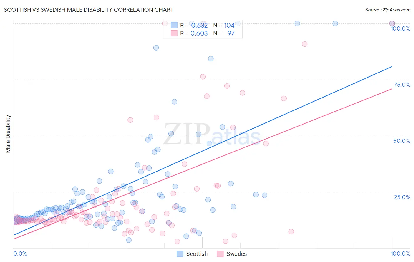 Scottish vs Swedish Male Disability