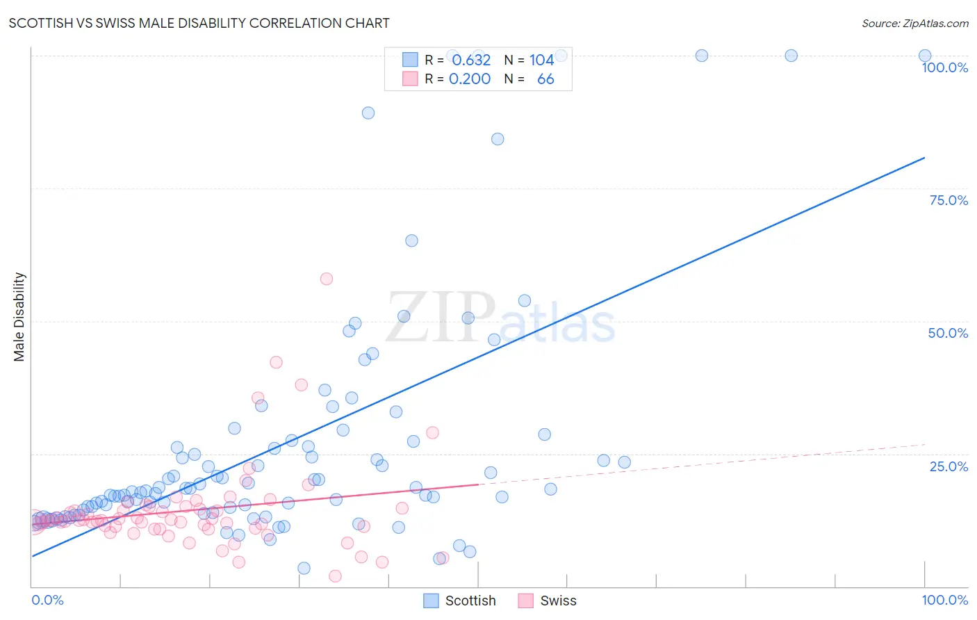Scottish vs Swiss Male Disability