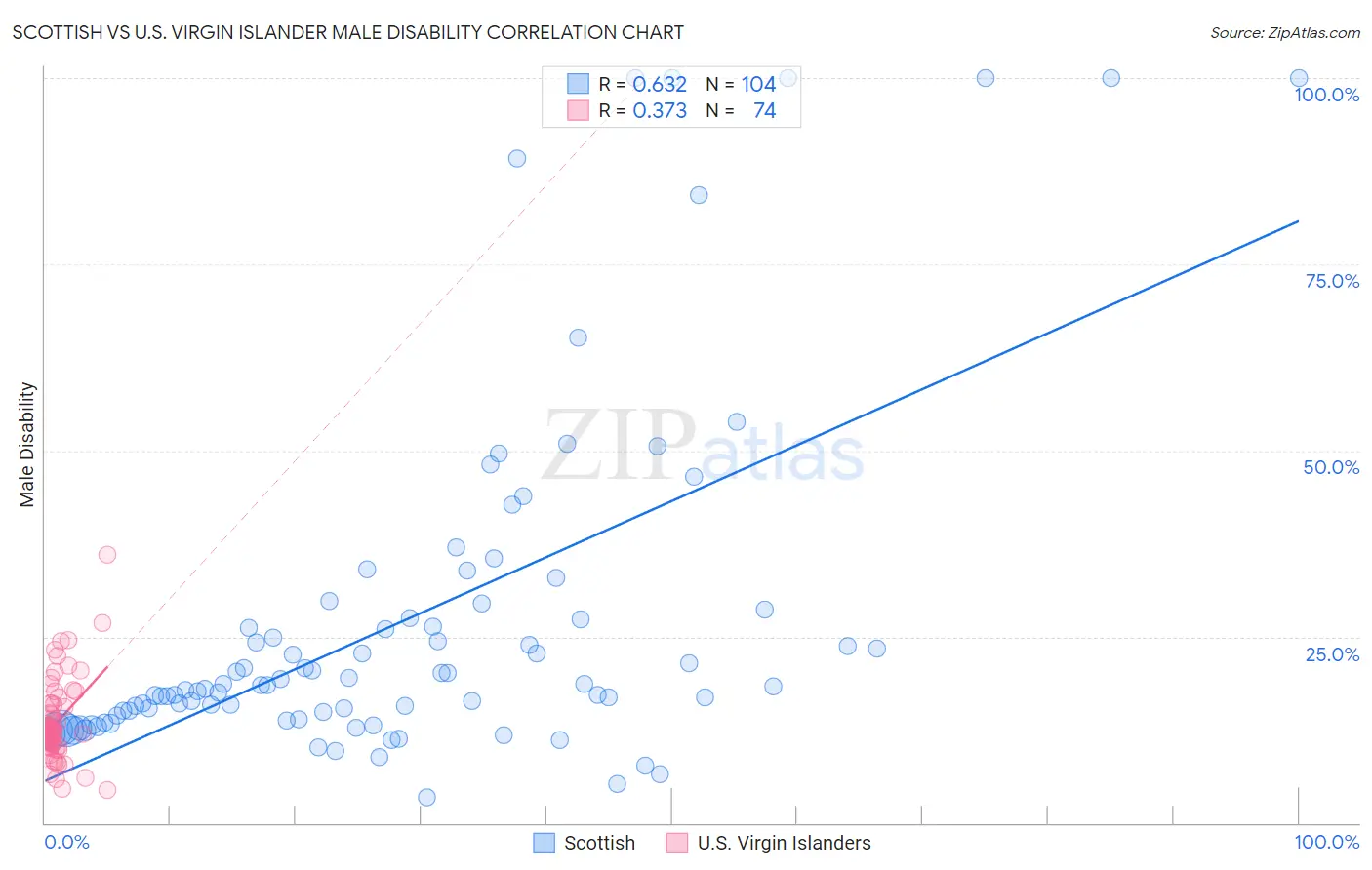 Scottish vs U.S. Virgin Islander Male Disability