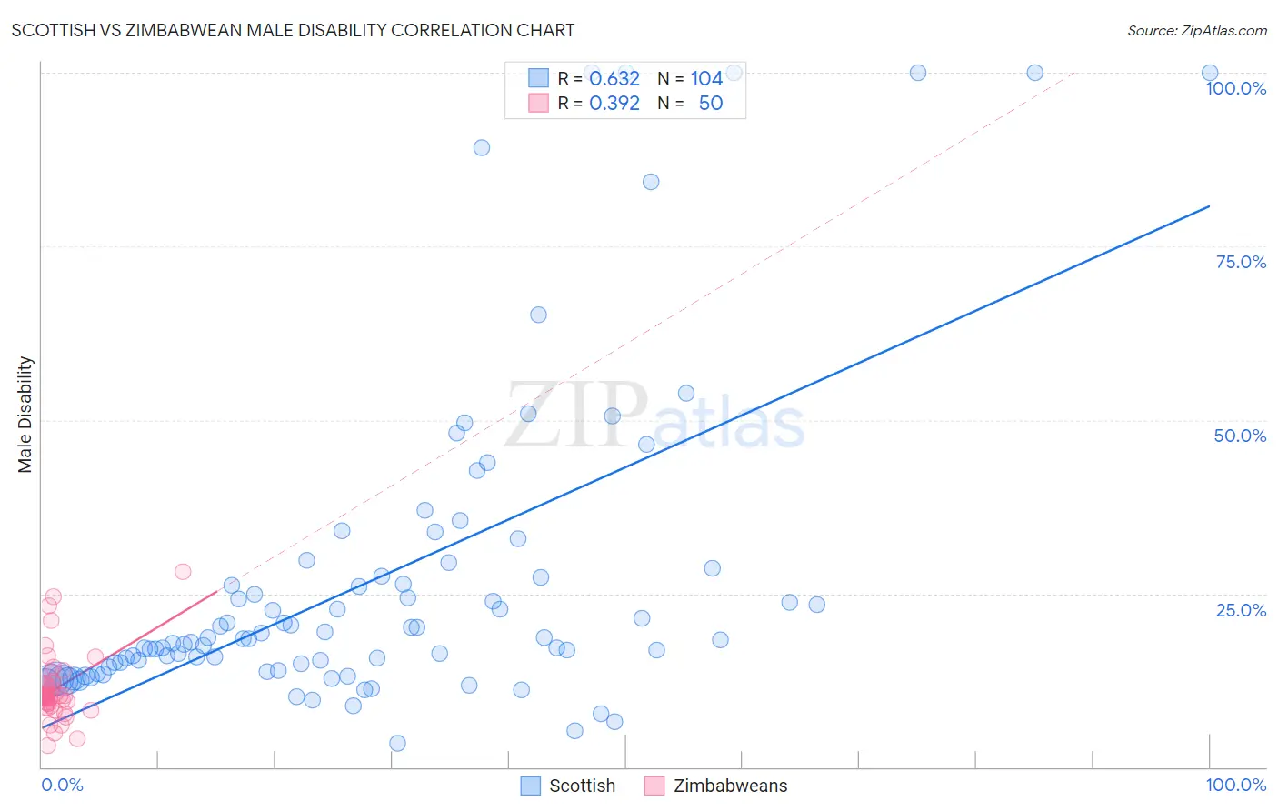 Scottish vs Zimbabwean Male Disability