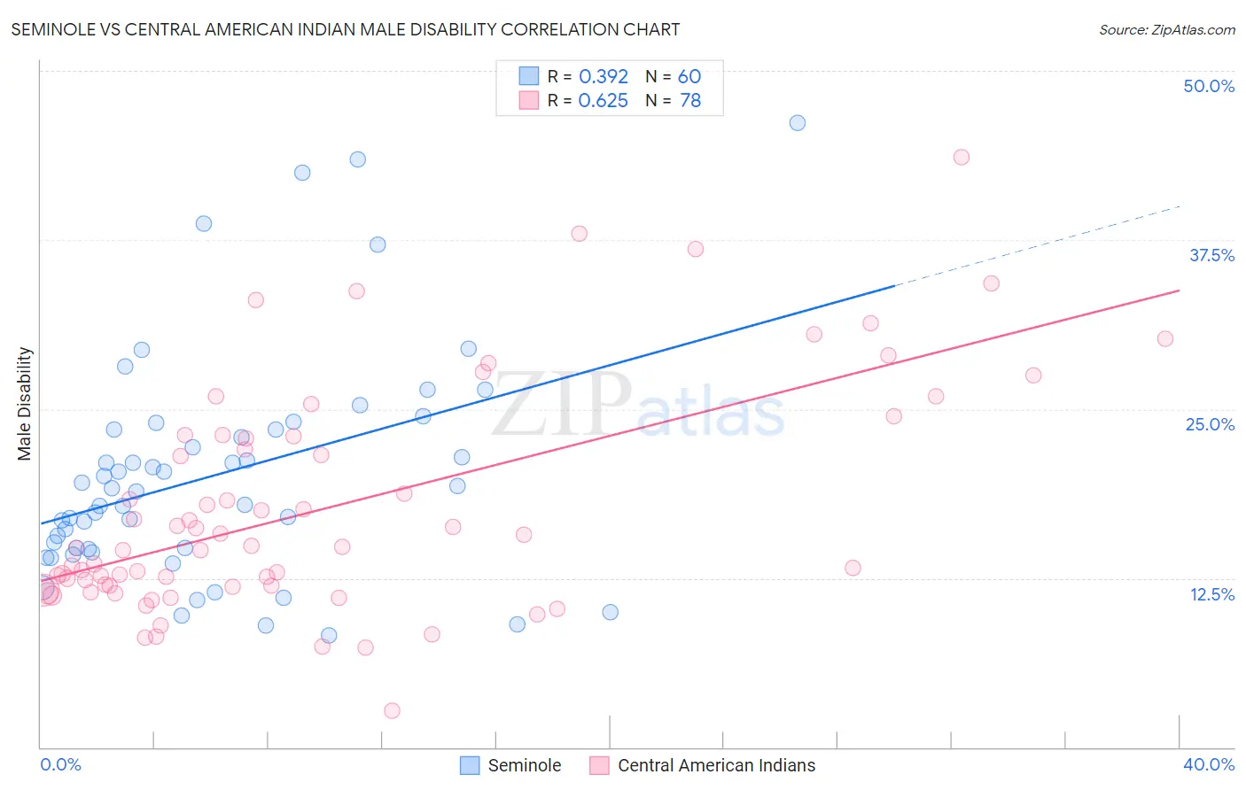 Seminole vs Central American Indian Male Disability