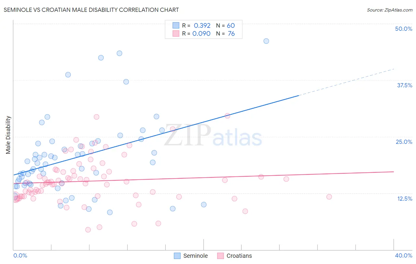 Seminole vs Croatian Male Disability
