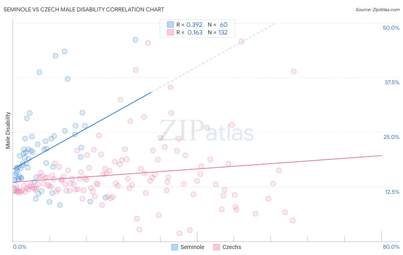 Seminole vs Czech Male Disability