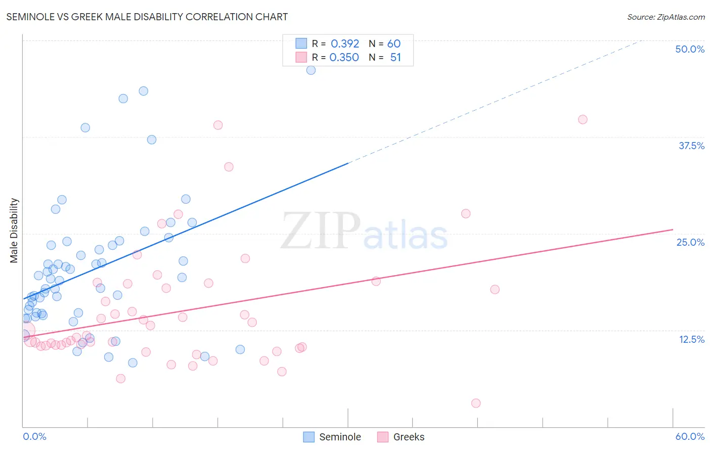 Seminole vs Greek Male Disability