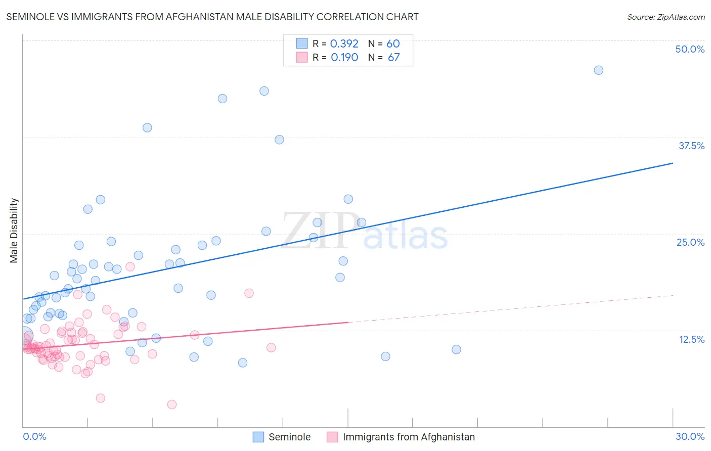 Seminole vs Immigrants from Afghanistan Male Disability