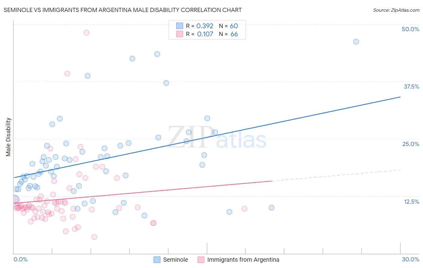 Seminole vs Immigrants from Argentina Male Disability