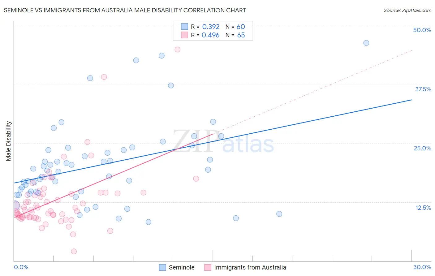 Seminole vs Immigrants from Australia Male Disability