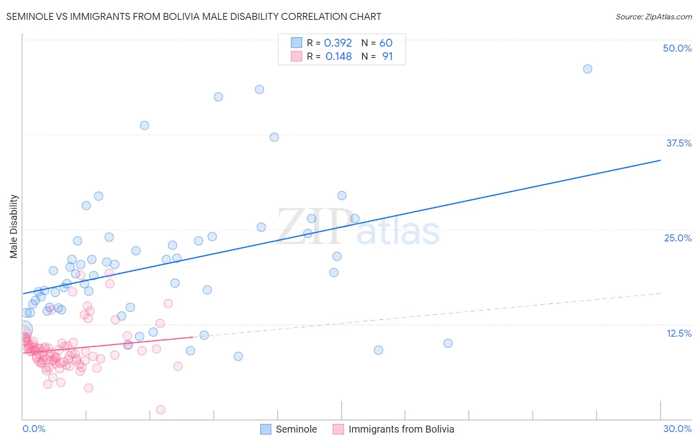 Seminole vs Immigrants from Bolivia Male Disability