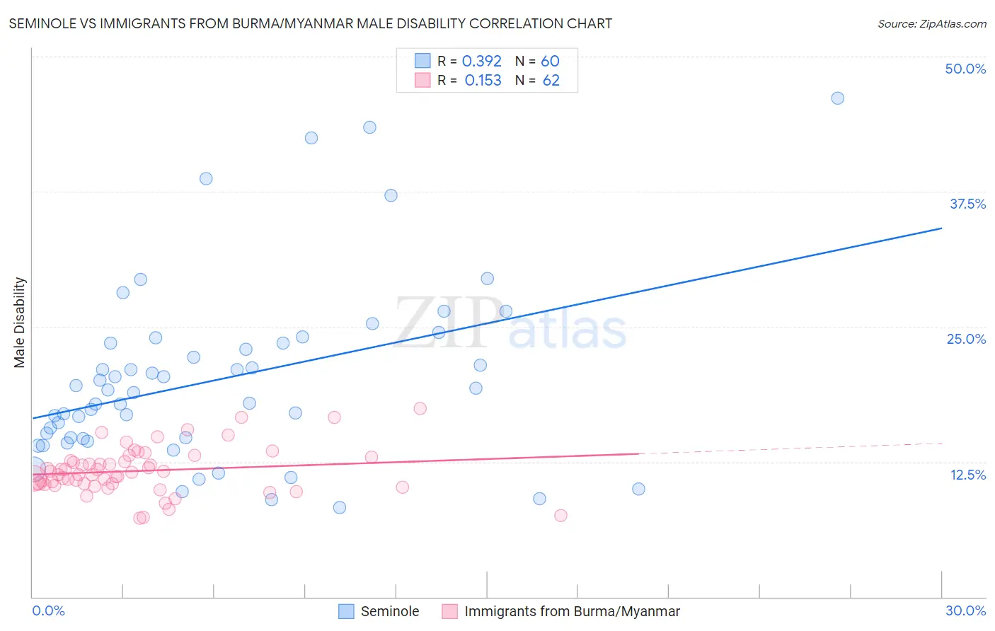 Seminole vs Immigrants from Burma/Myanmar Male Disability