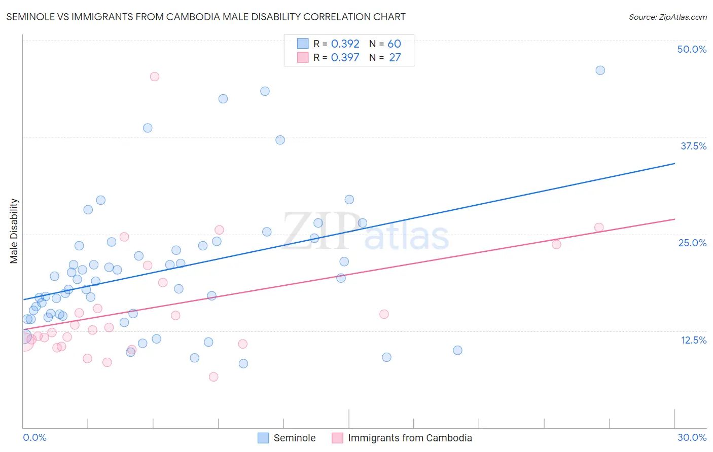 Seminole vs Immigrants from Cambodia Male Disability