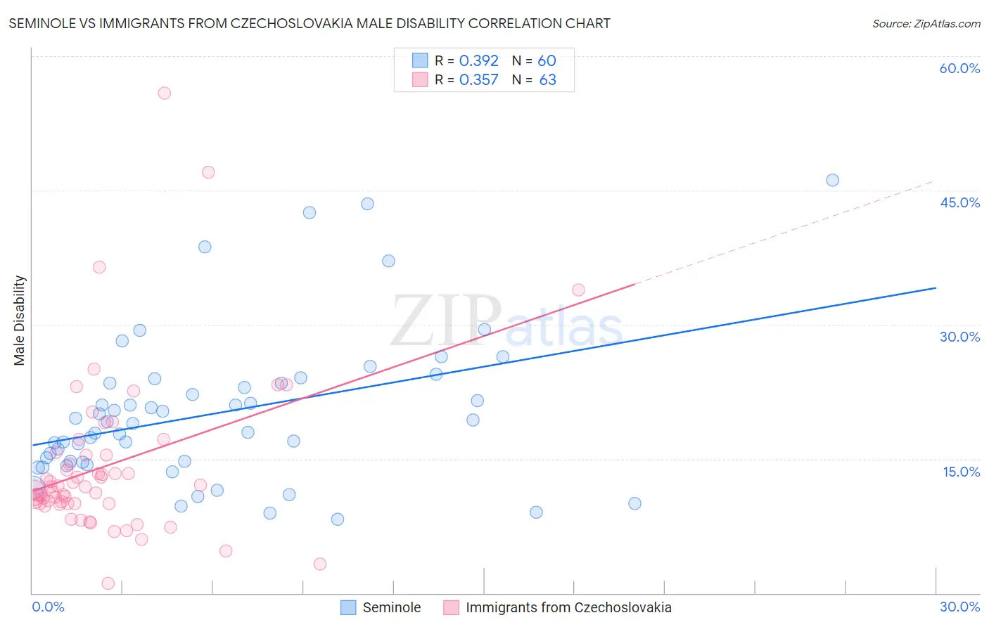 Seminole vs Immigrants from Czechoslovakia Male Disability