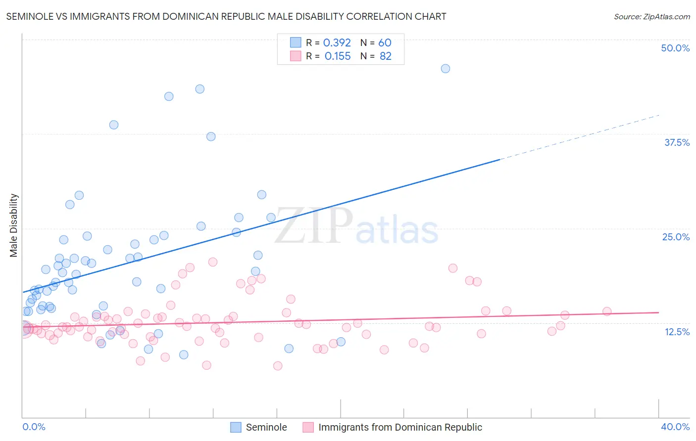 Seminole vs Immigrants from Dominican Republic Male Disability