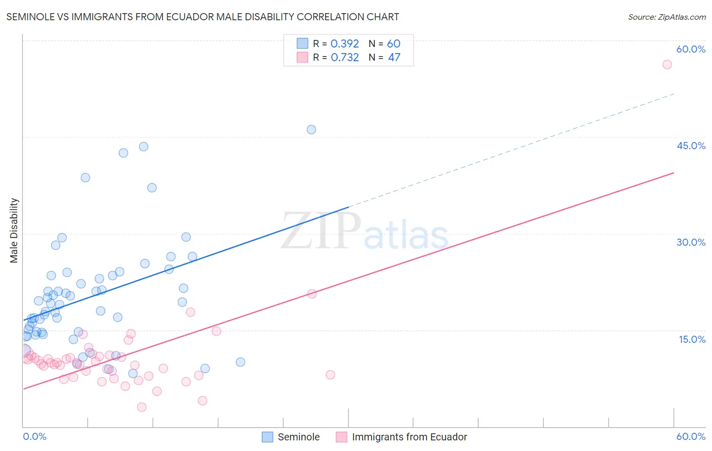 Seminole vs Immigrants from Ecuador Male Disability