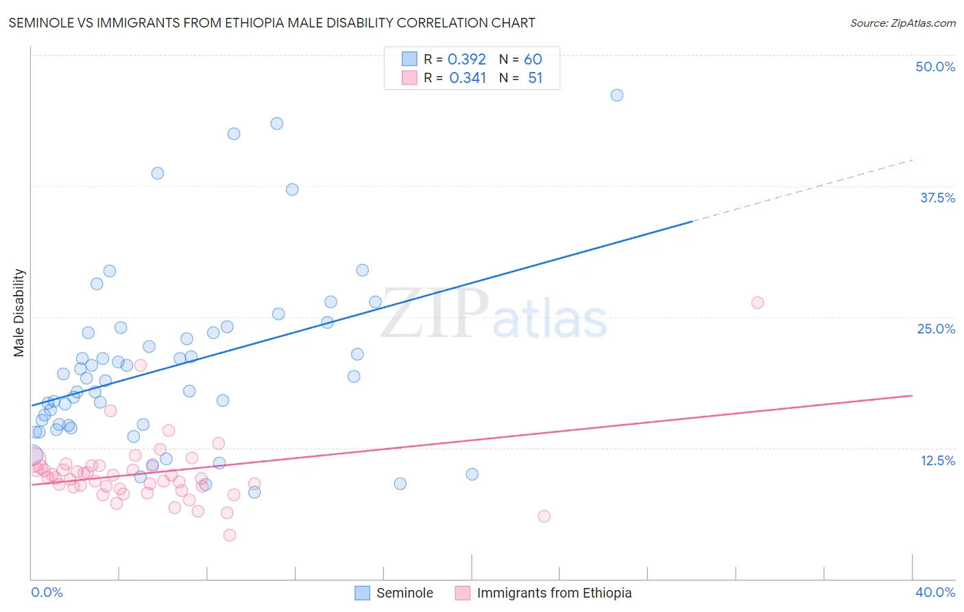 Seminole vs Immigrants from Ethiopia Male Disability