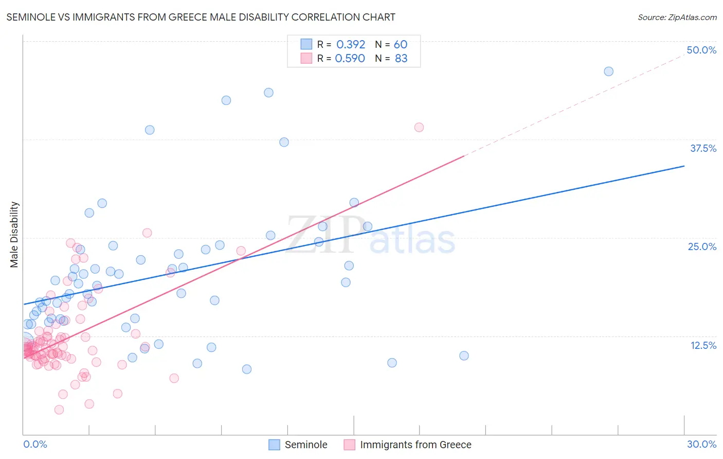 Seminole vs Immigrants from Greece Male Disability
