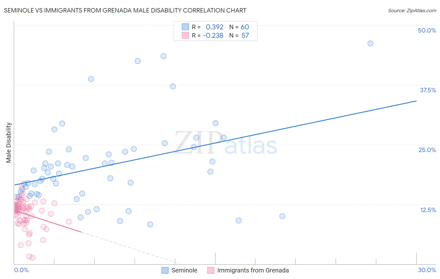 Seminole vs Immigrants from Grenada Male Disability
