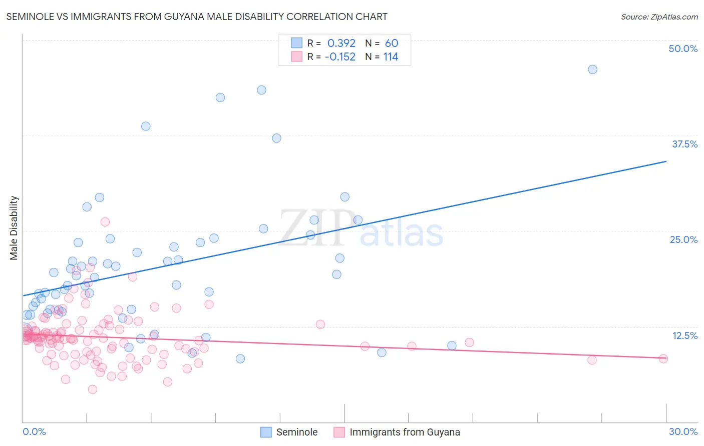 Seminole vs Immigrants from Guyana Male Disability