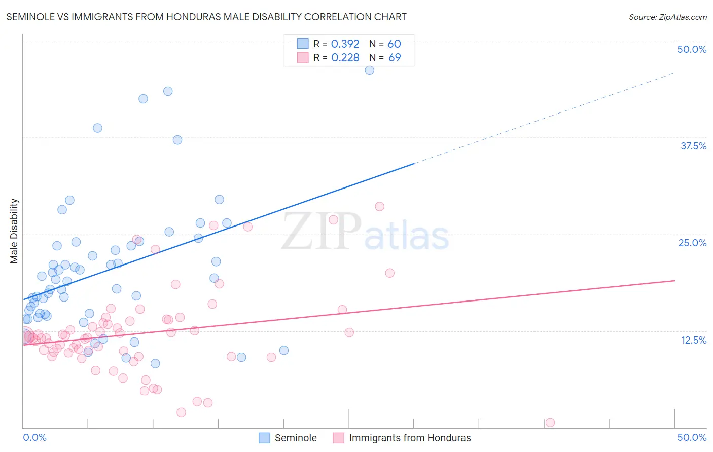 Seminole vs Immigrants from Honduras Male Disability