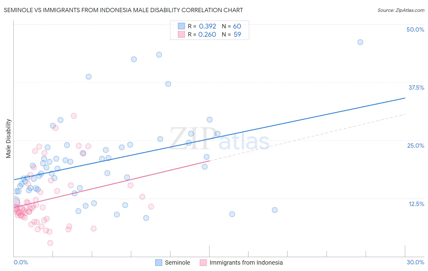 Seminole vs Immigrants from Indonesia Male Disability