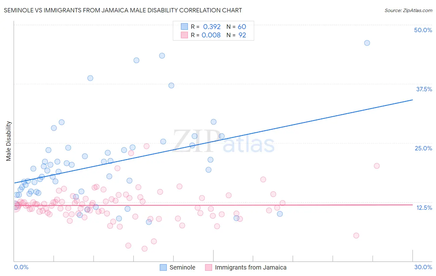 Seminole vs Immigrants from Jamaica Male Disability
